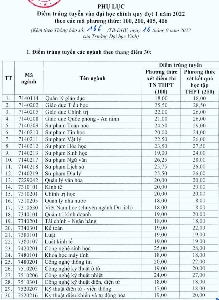 Dai hoc Vinh cong bo diem chuan nam 2022