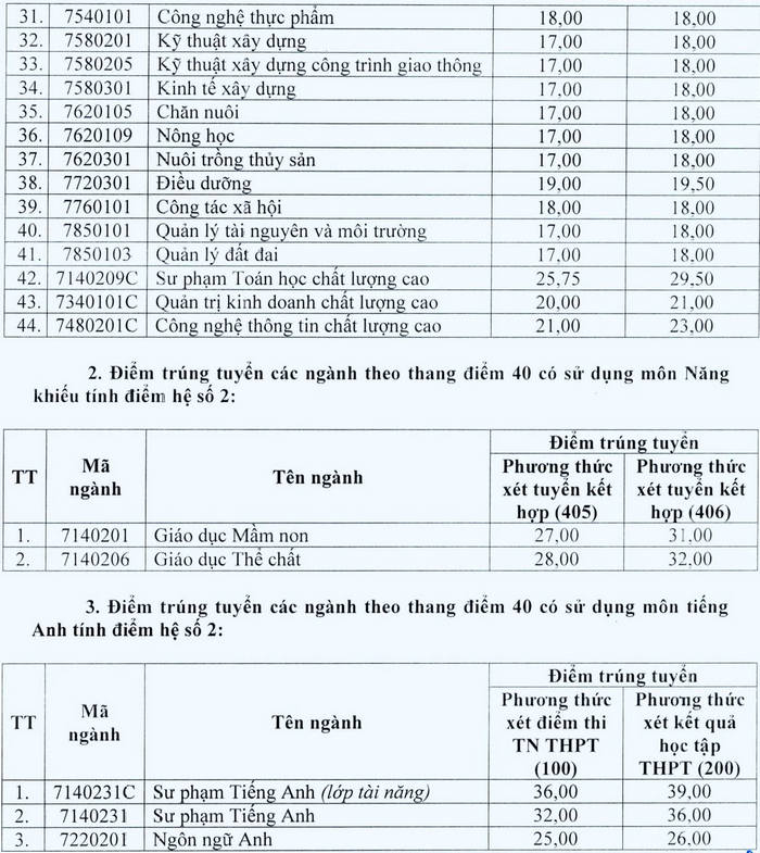 Dai hoc Vinh cong bo diem chuan nam 2022