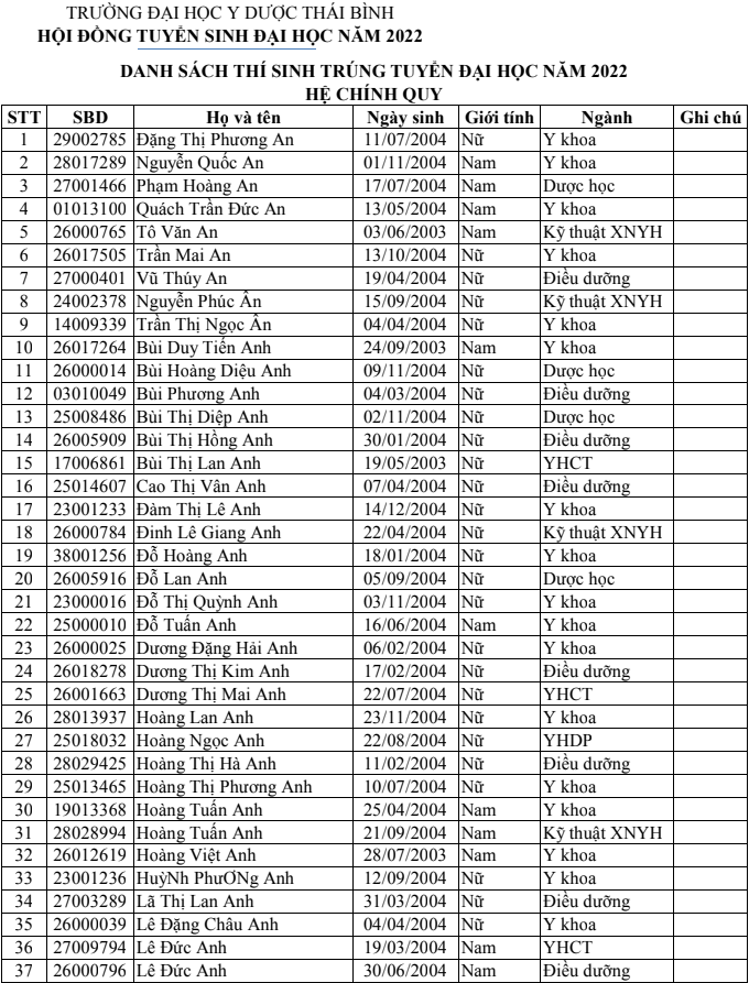 Danh sach trung tuyen Dai hoc Y Duoc Thai Binh 2022