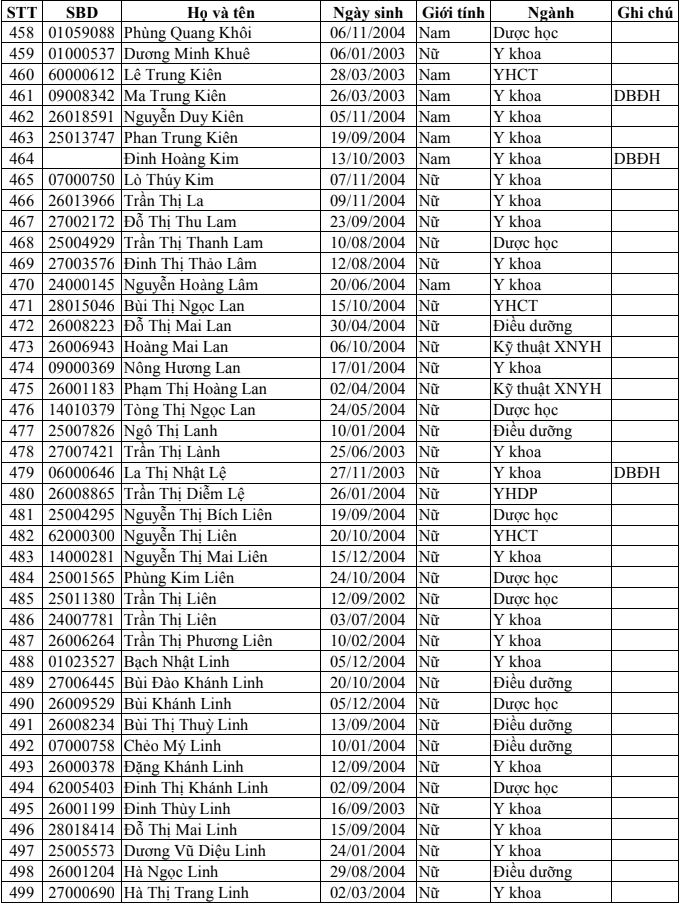 Danh sach trung tuyen Dai hoc Y Duoc Thai Binh 2022