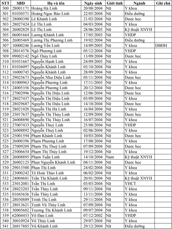 Danh sach trung tuyen Dai hoc Y Duoc Thai Binh 2022