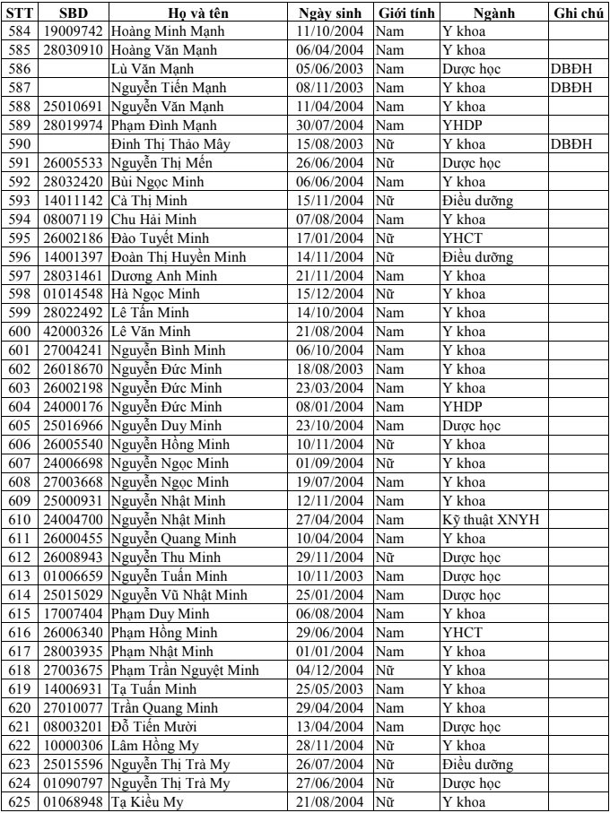 Danh sach trung tuyen Dai hoc Y Duoc Thai Binh 2022