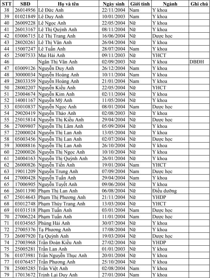 Danh sach trung tuyen Dai hoc Y Duoc Thai Binh 2022