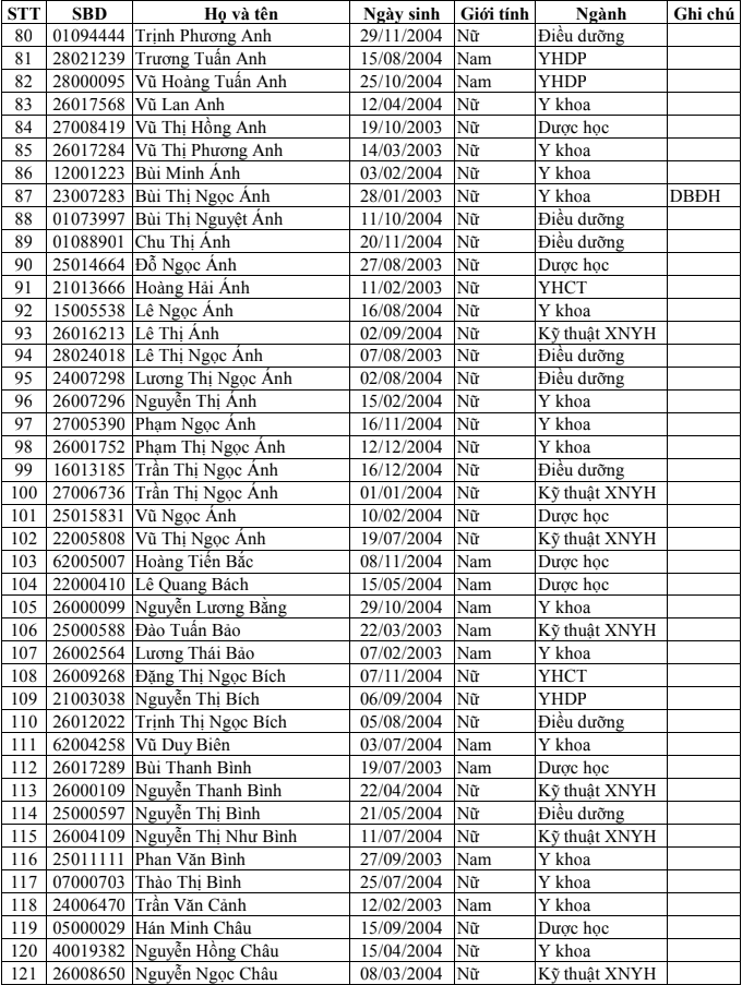 Danh sach trung tuyen Dai hoc Y Duoc Thai Binh 2022