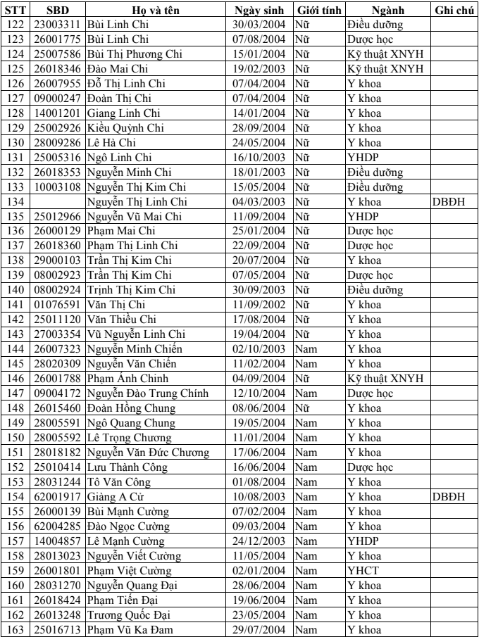 Danh sach trung tuyen Dai hoc Y Duoc Thai Binh 2022