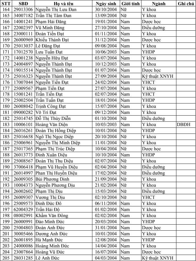 Danh sach trung tuyen Dai hoc Y Duoc Thai Binh 2022