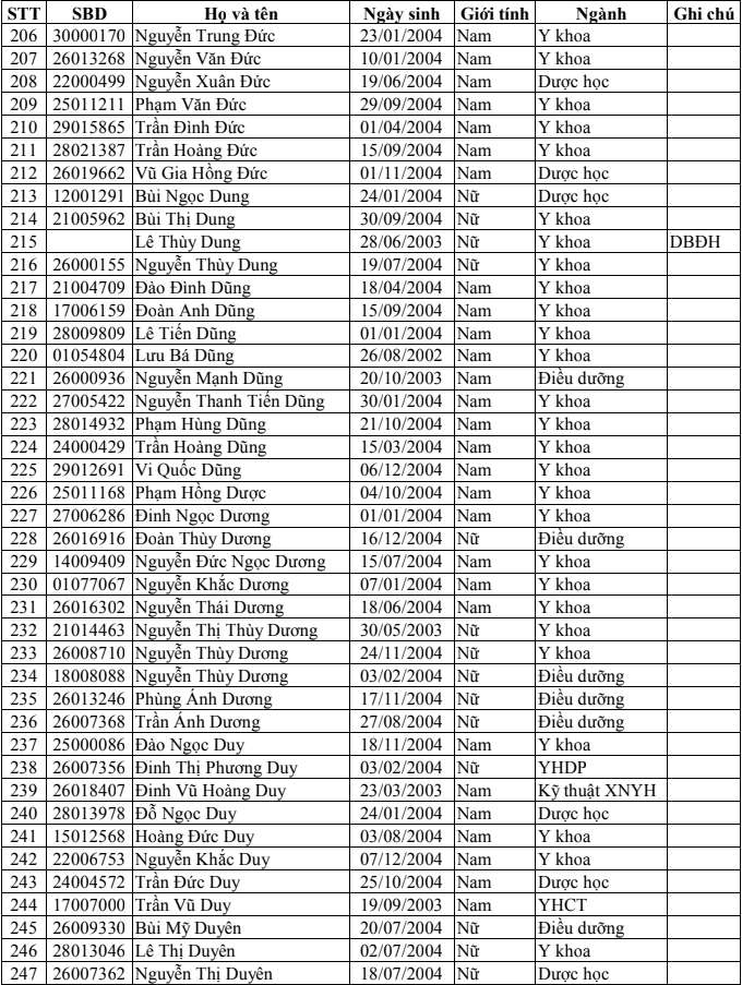 Danh sach trung tuyen Dai hoc Y Duoc Thai Binh 2022
