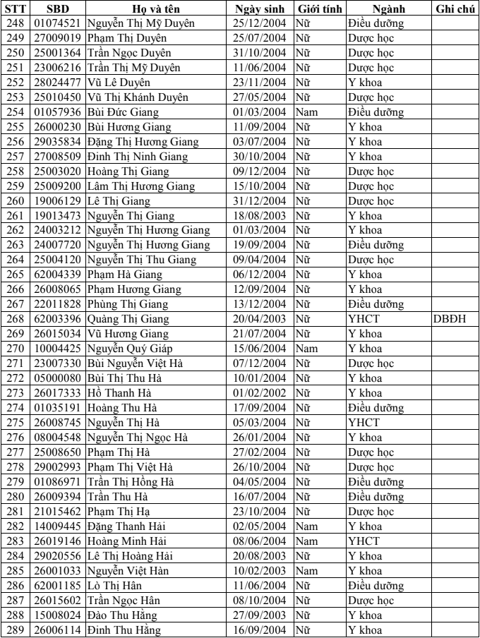 Danh sach trung tuyen Dai hoc Y Duoc Thai Binh 2022