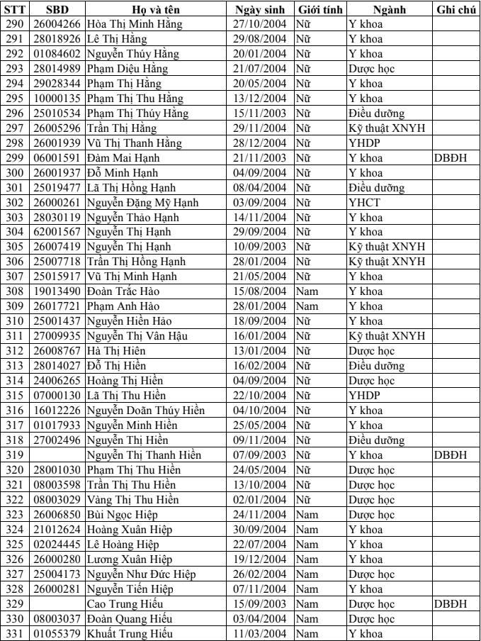 Danh sach trung tuyen Dai hoc Y Duoc Thai Binh 2022