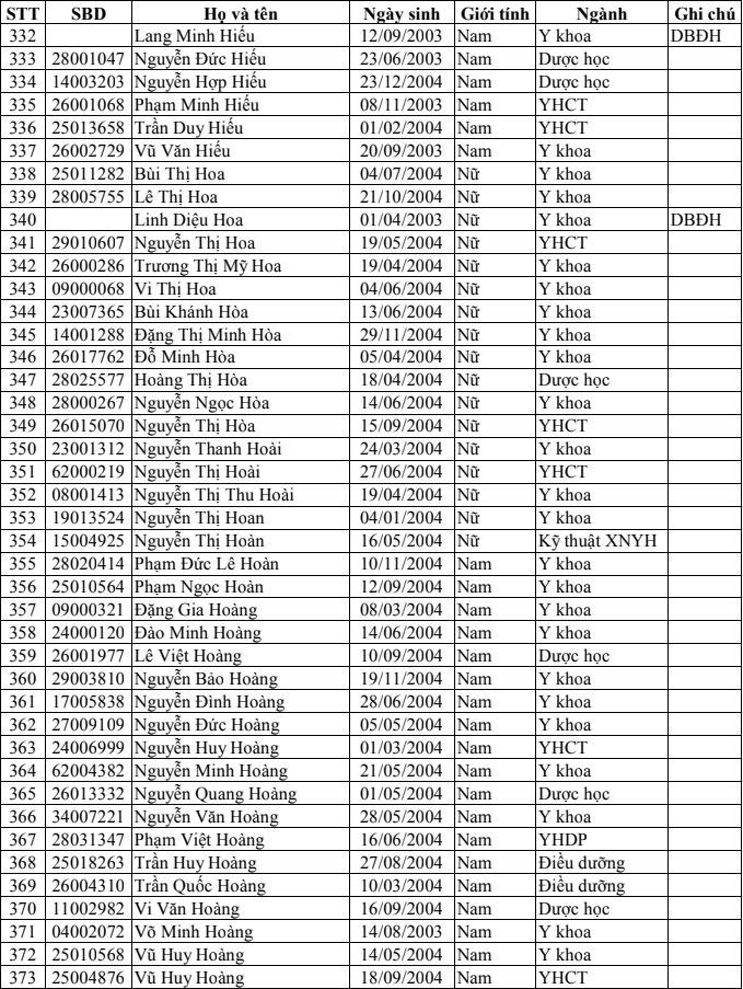 Danh sach trung tuyen Dai hoc Y Duoc Thai Binh 2022
