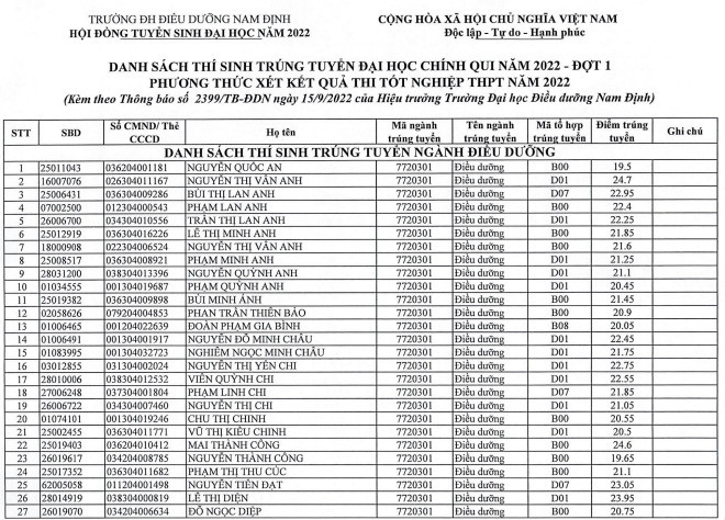 Danh sach trung tuyen Dai hoc Dieu duong Nam Dinh 2022