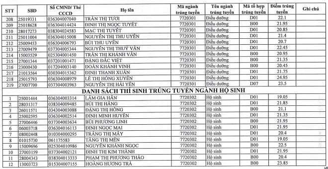 Danh sach trung tuyen Dai hoc Dieu duong Nam Dinh 2022