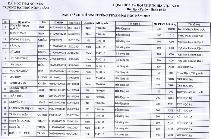 Danh sach trung tuyen Dai hoc Nong Lam - DH Thai Nguyen 2022
