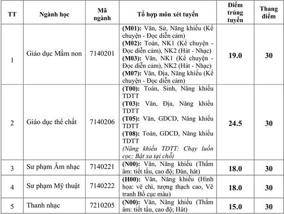 Da co diem chuan DH Van hoa, The thao va Du lich Thanh Hoa nam 2022