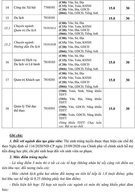 Da co diem chuan DH Van hoa, The thao va Du lich Thanh Hoa nam 2022