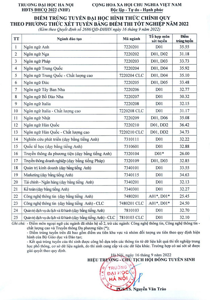 Dai hoc Ha Noi cong bo diem chuan nam 2022