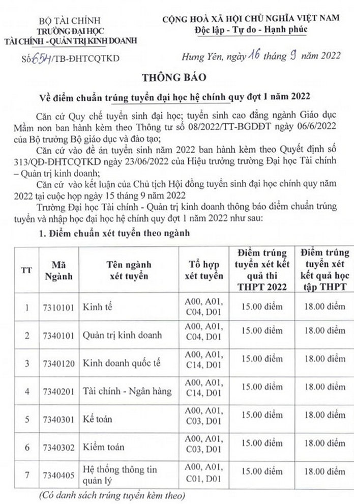 Diem chuan DH Tai chinh Quan tri kinh doanh nam 2022