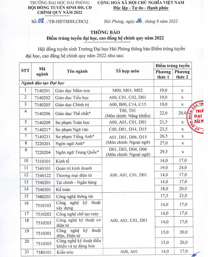 Diem chuan Dai hoc Hai Phong nam 2022