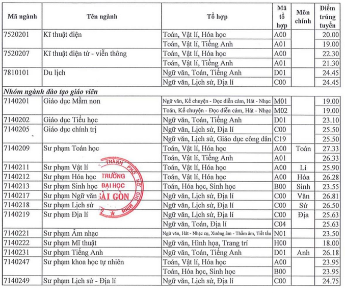 Diem chuan trung tuyen Dai hoc Sai Gon 2022
