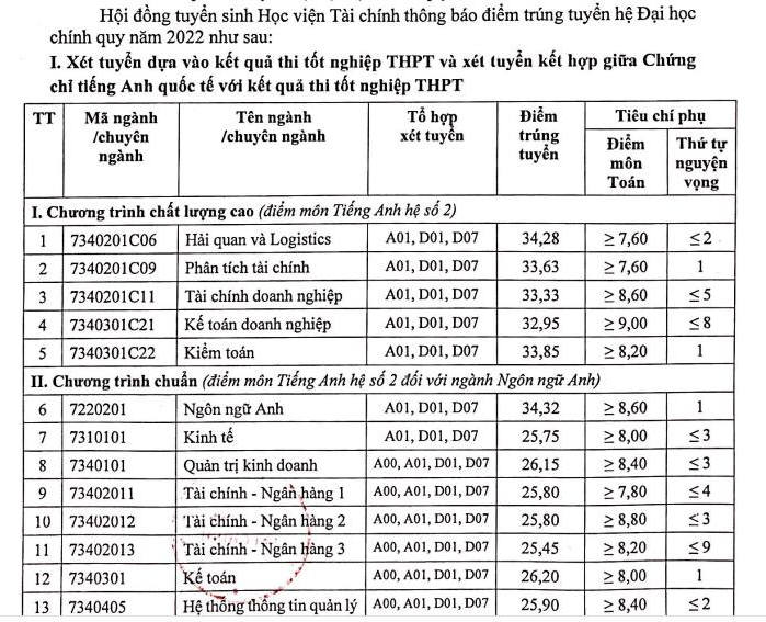 Diem chuan trung tuyen Hoc vien Tai chinh 2022