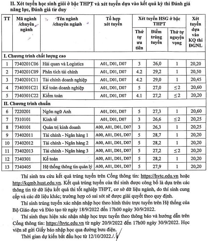 Diem chuan trung tuyen Hoc vien Tai chinh 2022