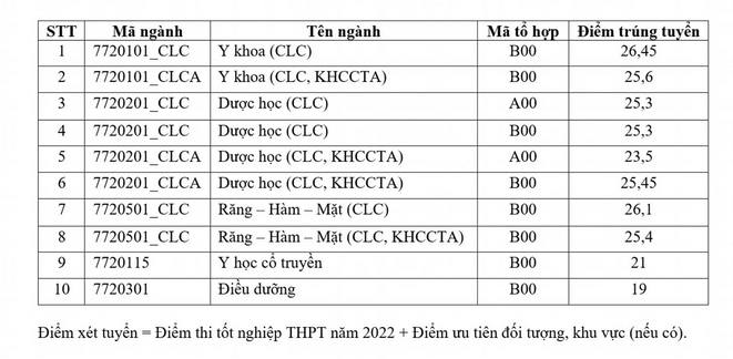 Khoa Y - DH Quoc gia TPHCM cong bo diem chuan nam 2022