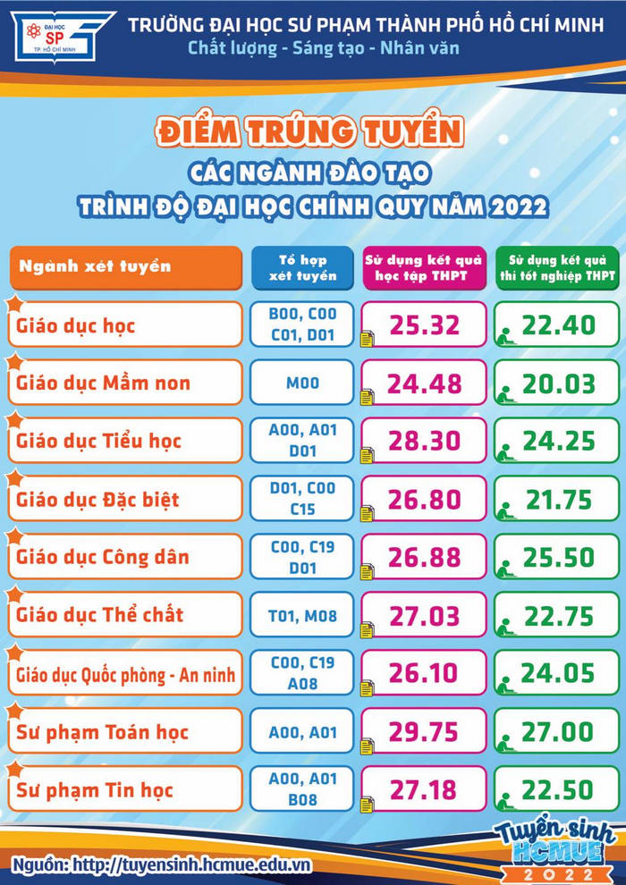 Dai hoc Su pham TPHCM cong bo diem chuan nam 2022