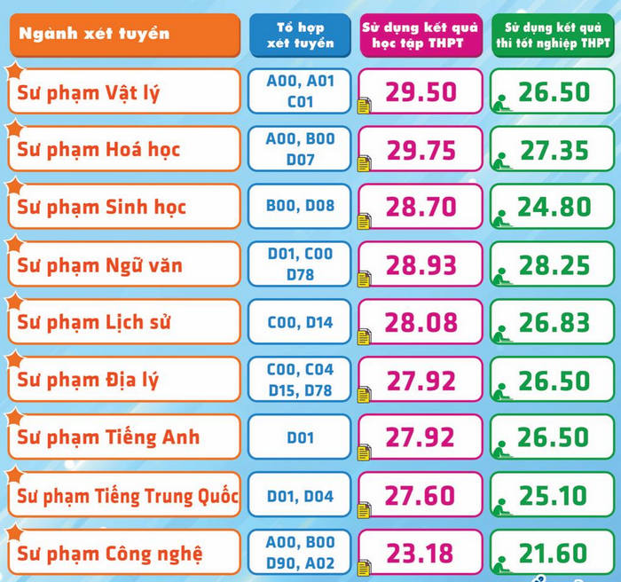 Dai hoc Su pham TPHCM cong bo diem chuan nam 2022