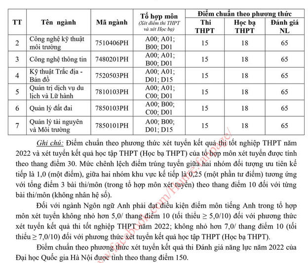 Diem chuan Dai hoc Tai nguyen va Moi truong Ha Noi 2022