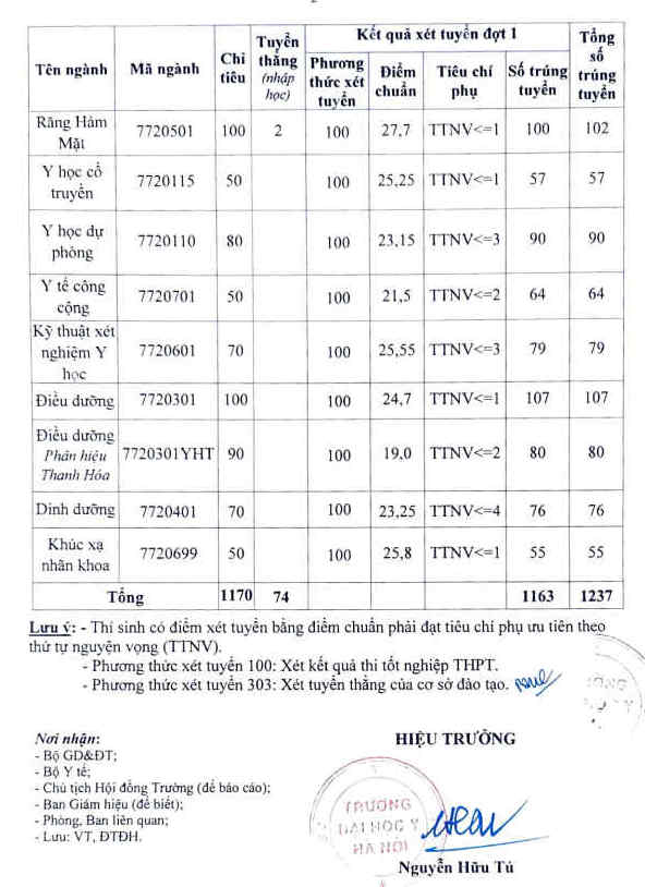 Da co diem chuan Dai hoc Y Ha Noi nam 2022