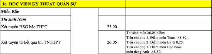 Diem chuan trung tuyen Hoc vien Ky thuat quan su 2022
