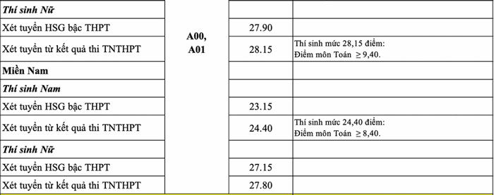Diem chuan trung tuyen Hoc vien Ky thuat quan su 2022