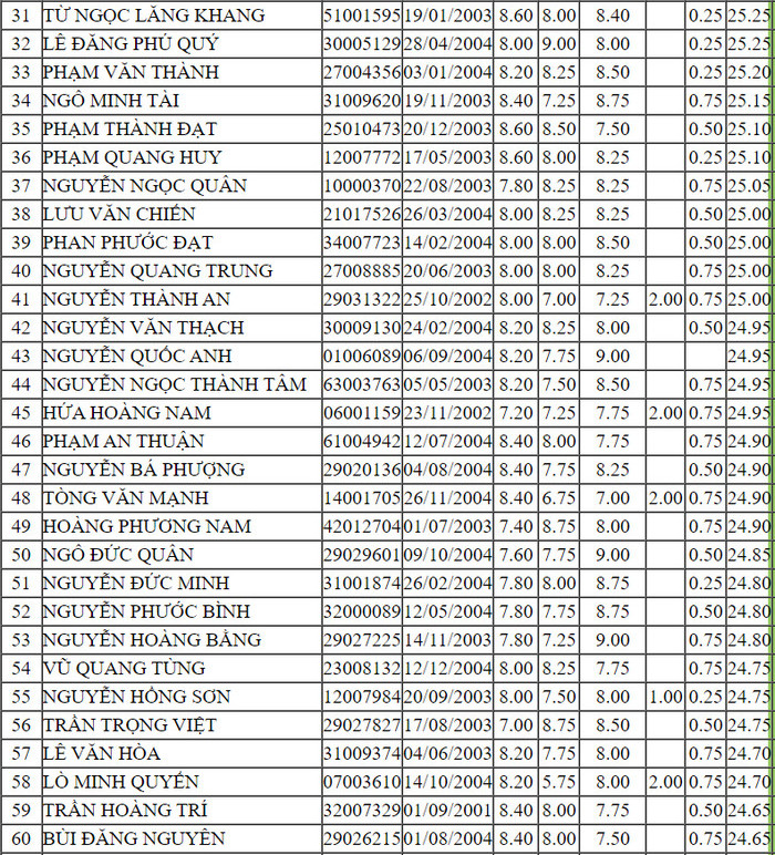 Truong Si quan Cong binh cong bo danh sach trung tuyen 2022