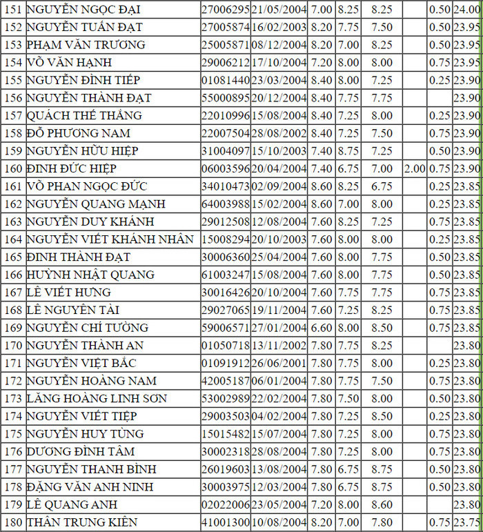Truong Si quan Cong binh cong bo danh sach trung tuyen 2022