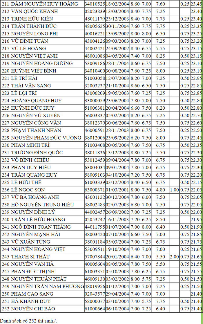 Truong Si quan Cong binh cong bo danh sach trung tuyen 2022