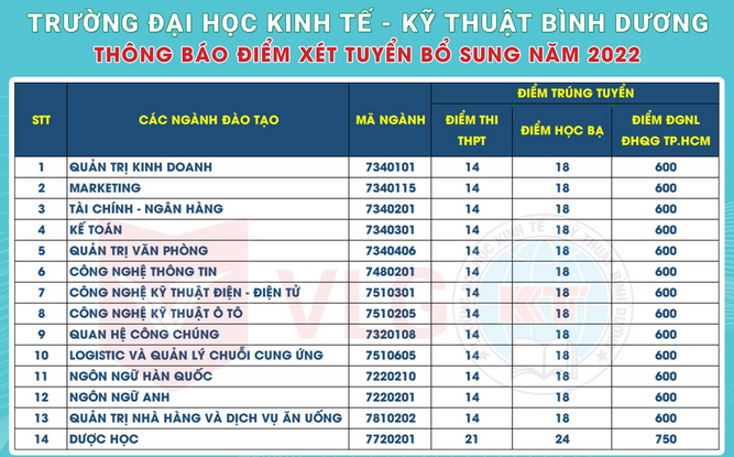 Dai hoc Kinh te ky thuat Binh Duong xet bo sung 2022