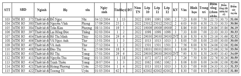 Danh sach trung tuyen vao Dai hoc My thuat Viet Nam 2022