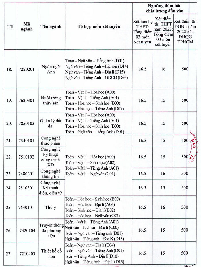 Xet tuyen bo sung Dai hoc Tay Do nam 2022