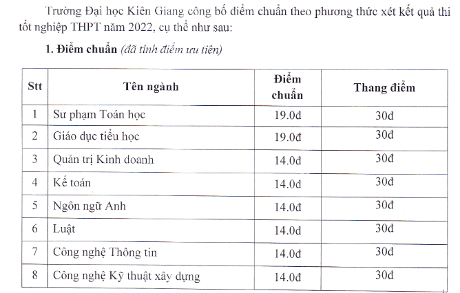 Diem trung tuyen nam 2022 vao Dai hoc Kien Giang