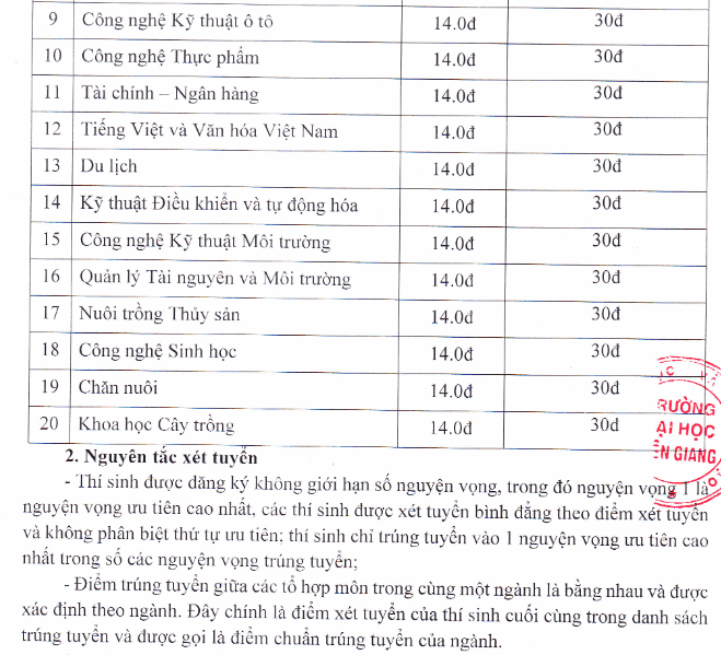 Diem trung tuyen nam 2022 vao Dai hoc Kien Giang