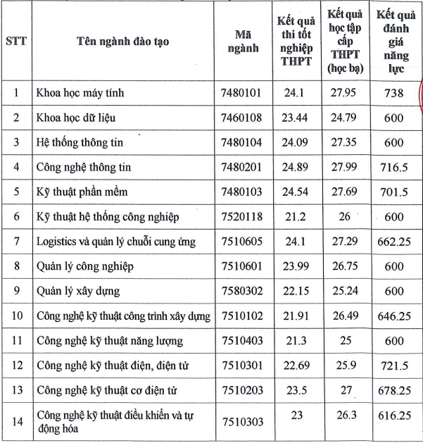Diem chuan Dai hoc Ky thuat Cong nghe Can Tho nam 2022