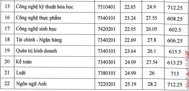 Diem chuan Dai hoc Ky thuat Cong nghe Can Tho nam 2022