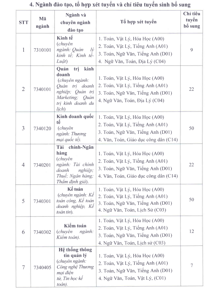 Xet tuyen bo sung Dai hoc Tai chinh Quan tri kinh doanh 2022