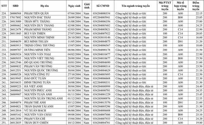 Danh sach trung tuyen Dai hoc Thai Binh nam 2022