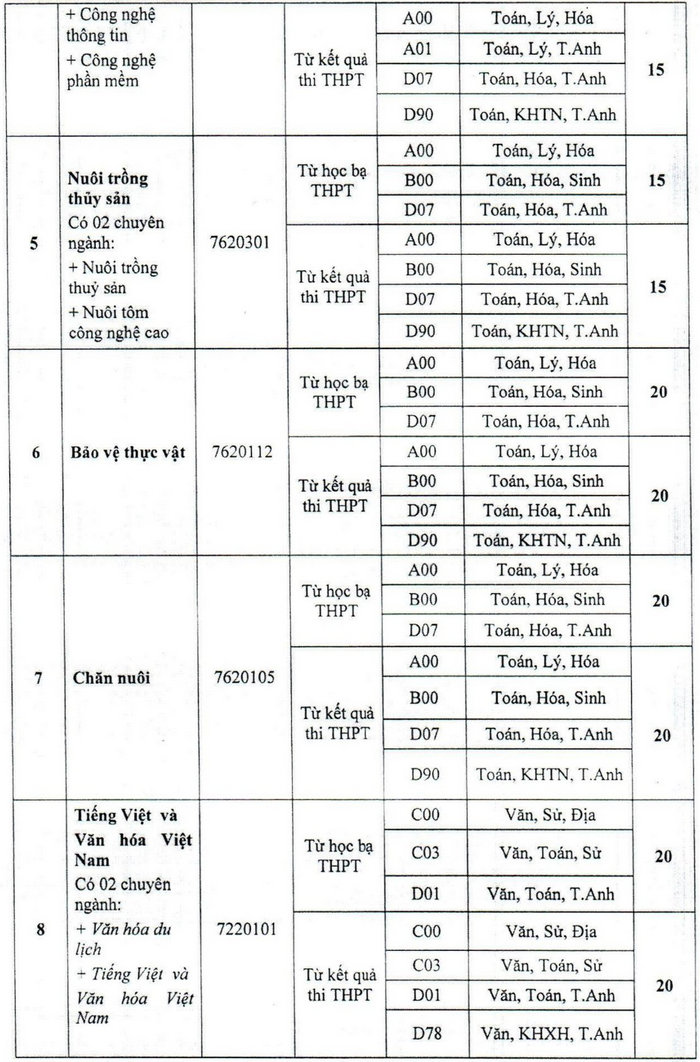 Dai Hoc Bac Lieu xet tuyen bo sung 294 chi tieu nam 2022