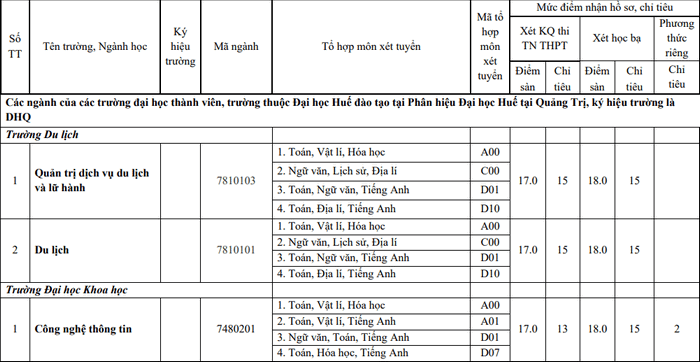 Dai hoc Hue xet tuyen bo sung nam 2022