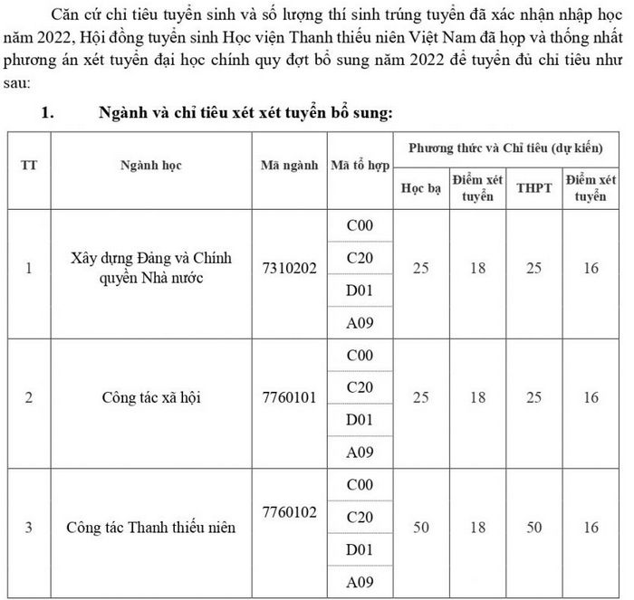 Hoc vien Thanh thieu nien Viet Nam xet bo sung 2022