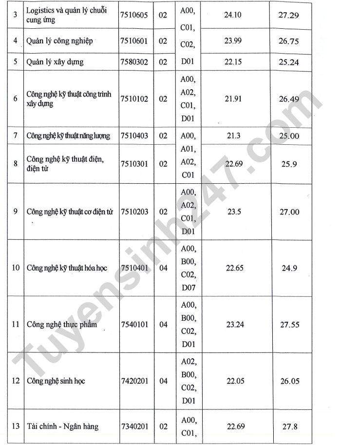 Xet tuyen bo sung Dai hoc Ky thuat - Cong nghe Can Tho 2022