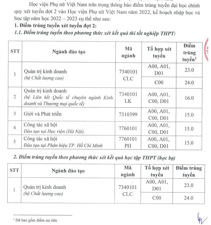 Diem chuan bo sung Hoc vien Phu nu Viet Nam nam 2022