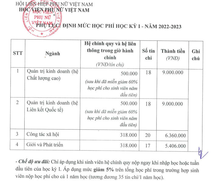 Diem chuan bo sung Hoc vien Phu nu Viet Nam nam 2022